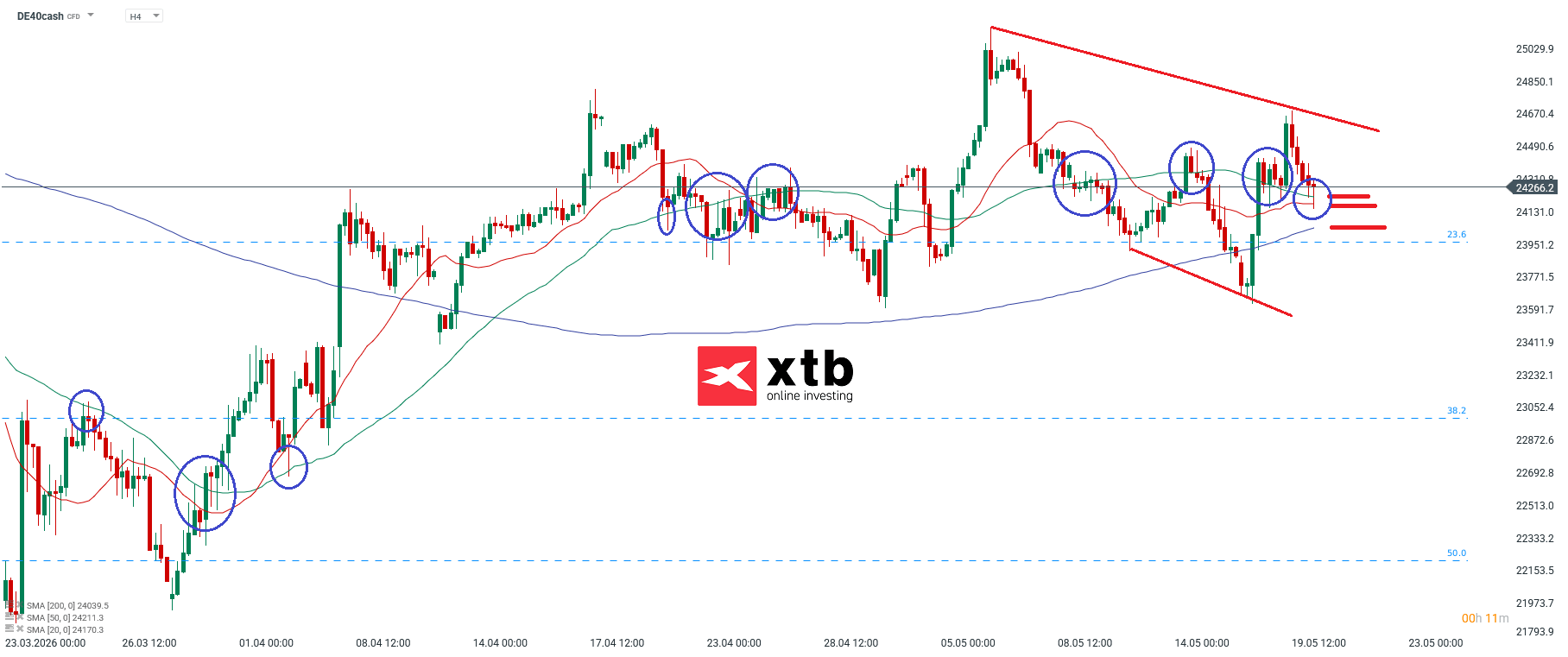 DAX Analyse im 4H Chart