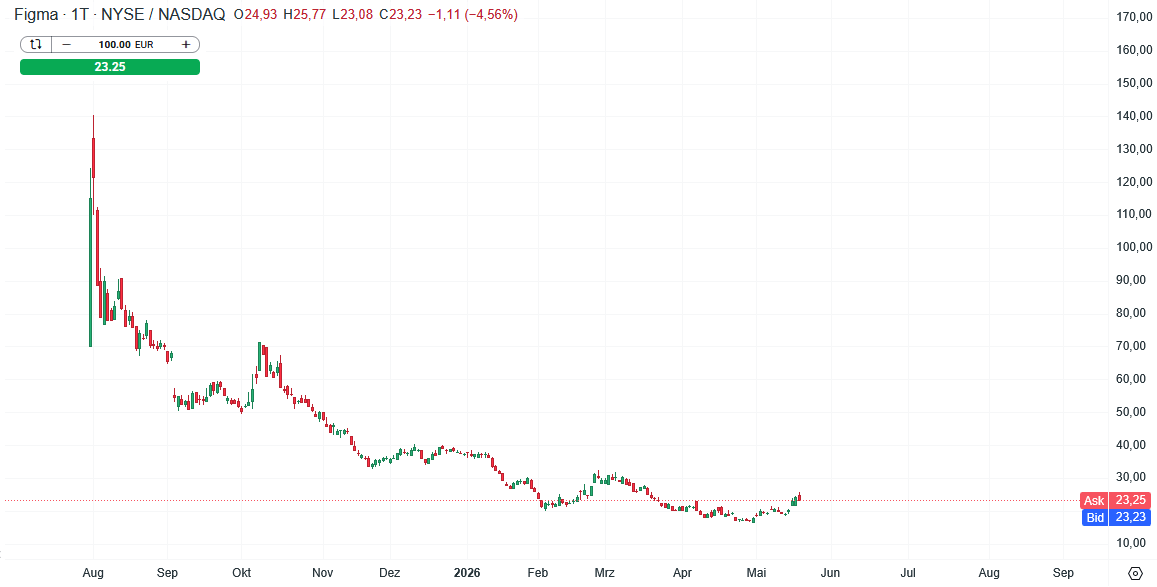 Figma Aktie Prognose und Analyse am 20.05.26 - Daytrading
