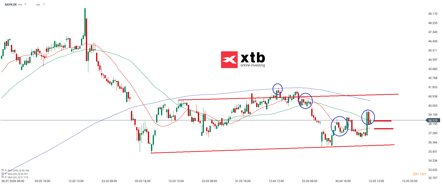 DAX Gewinner Bayer