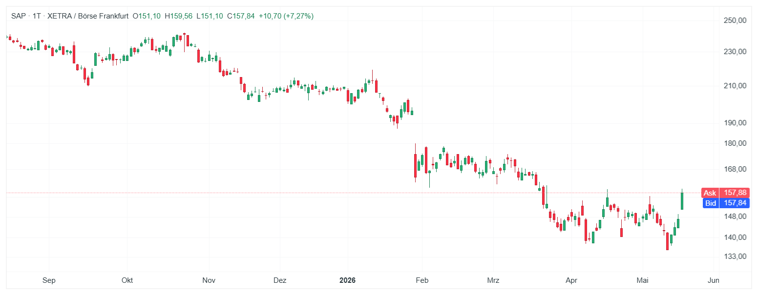 SAP Aktie Chart (Daily Timeframe)