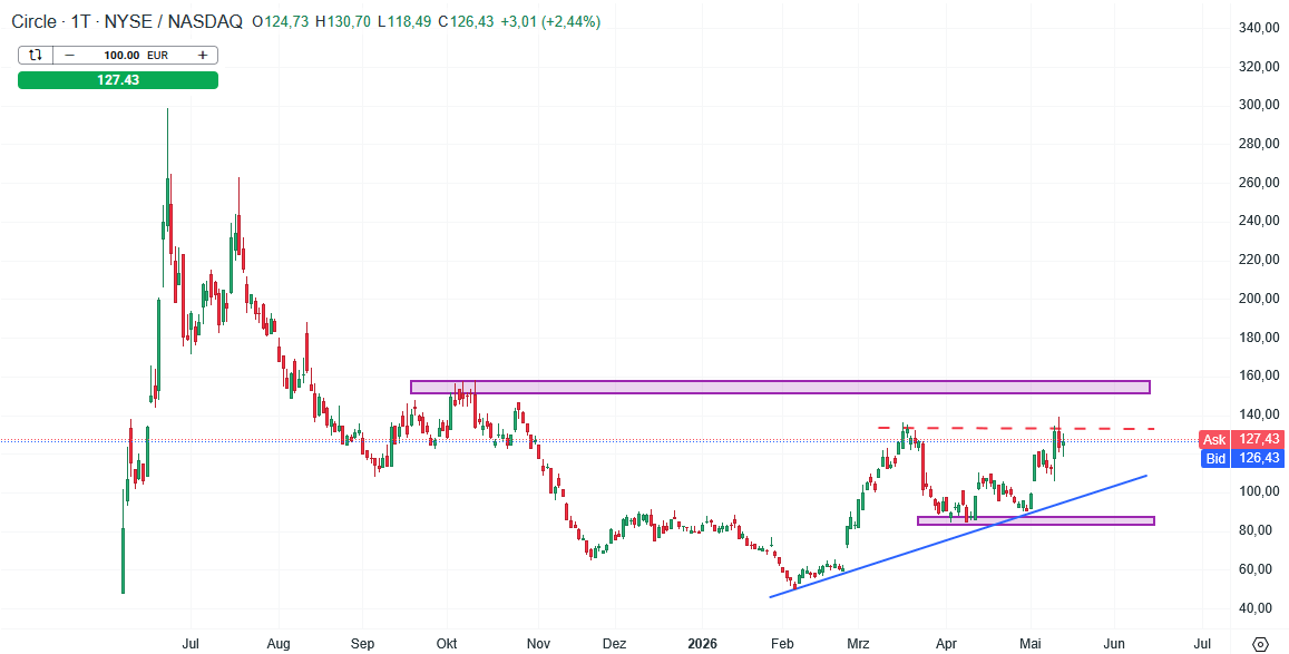 Circle Aktie Prognose und Analyse am 14.05.26 - Daytrading