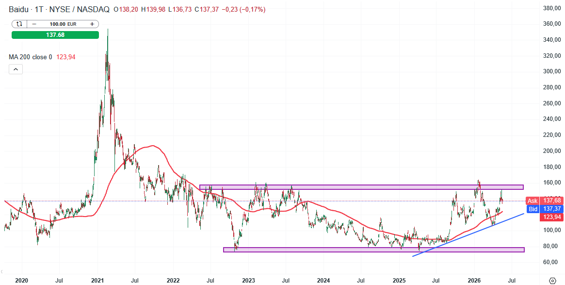 Baidu Aktie Prognose und Analyse am 20.05.26 - Daytrading