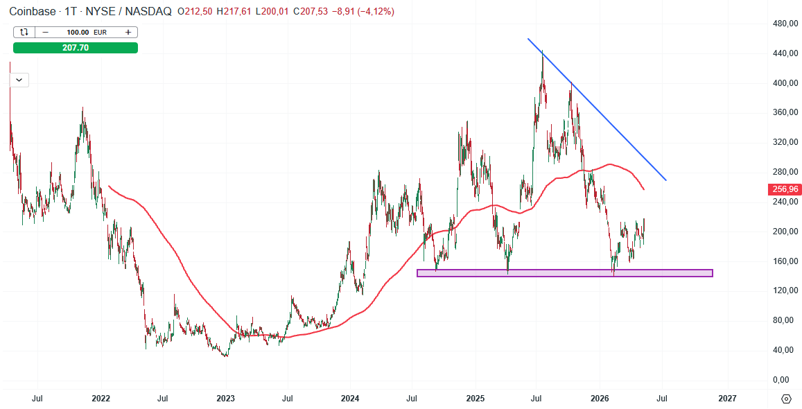 Coinbase Aktie Prognose und Analyse am 13.05.26 - Daytrading