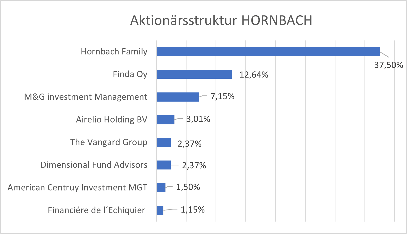 BHB AktionÃ¤rsstruktur