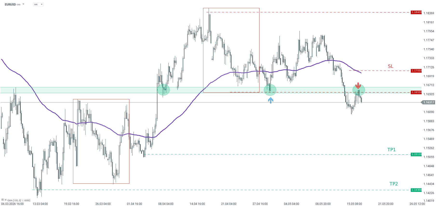 EURUSD Chart (H4) Chartanalyse