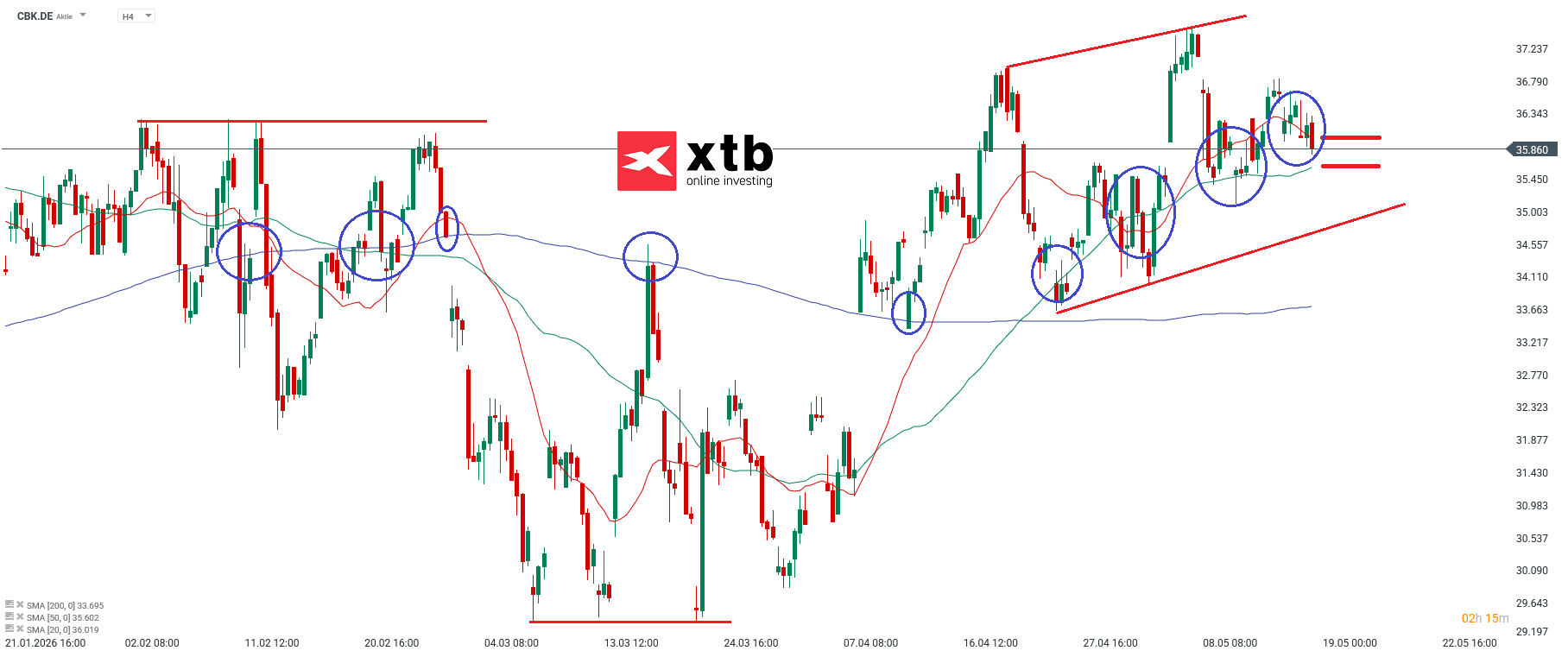 CBK DAX Verlierer