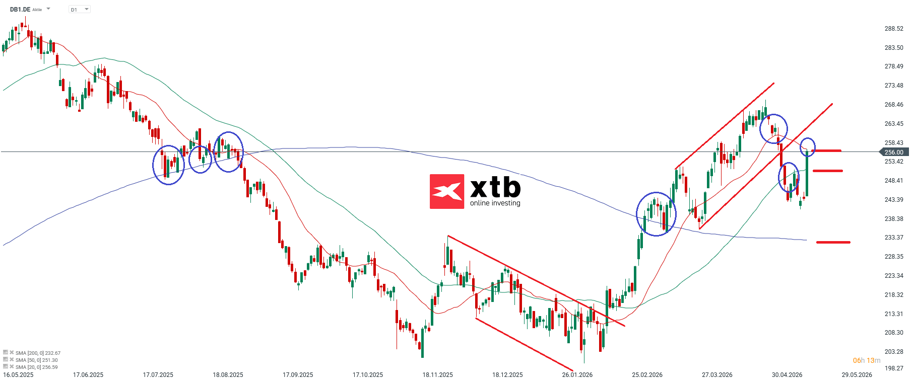 Deutsche BÃ¶rse Prognose im Tageschart
