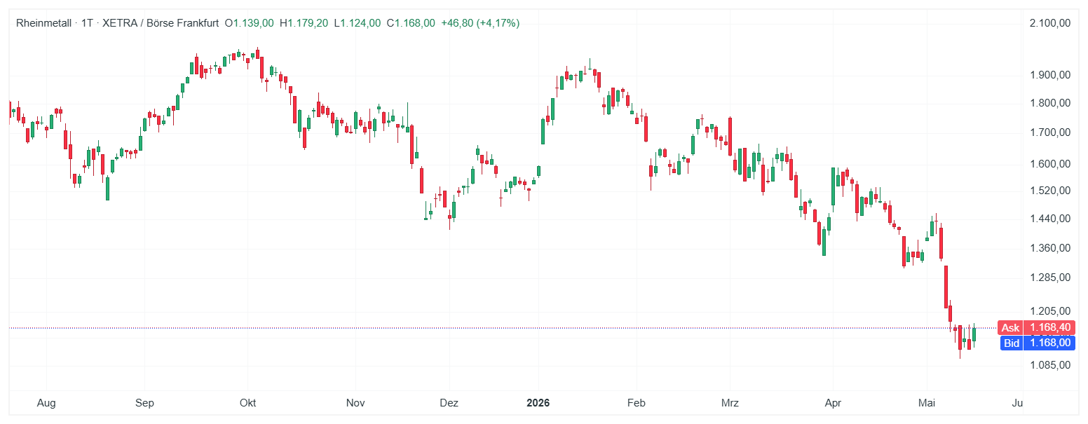 Rheinmetall Aktie Chart (Daily Timeframe)