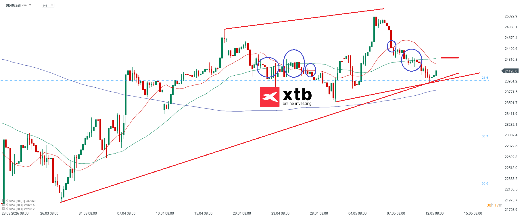 DAX Analyse im 4H Chart
