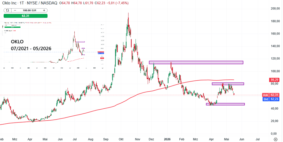 Oklo Aktie Prognose und Analyse am 18.05.26 - Daytrading