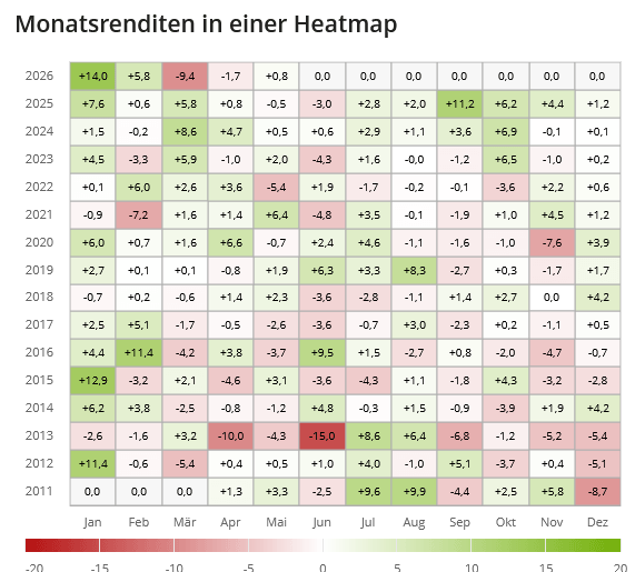 Monatsrenditen IGLN ETF ETC