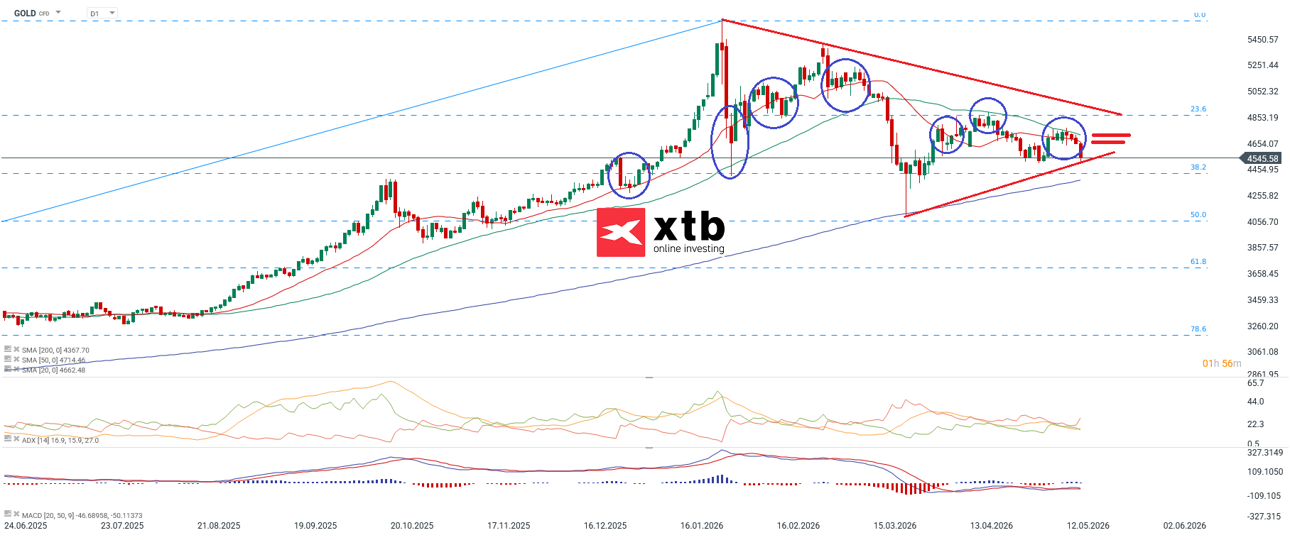 Gold Prognose daily am 16.05.2026 - Charttechnsiche Analyse