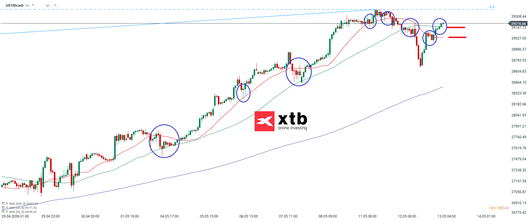 Nasdaq Prognose im Stundenchart