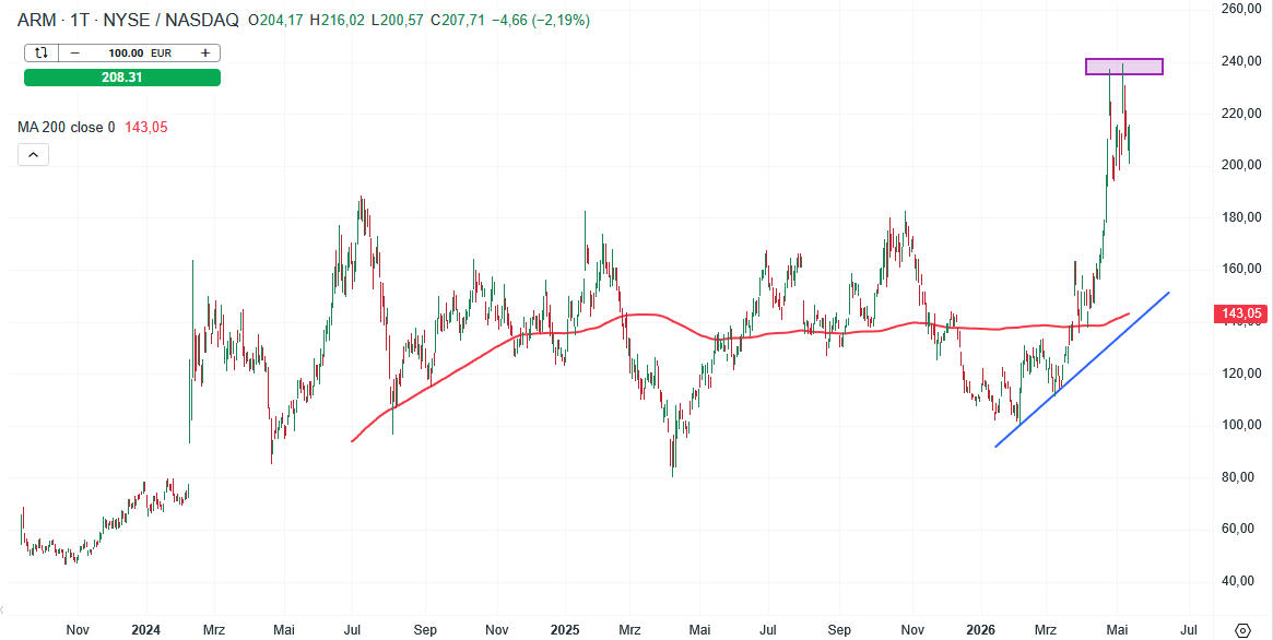 Arm Aktie Prognose und Analyse am 13.05.26 - Daytrading
