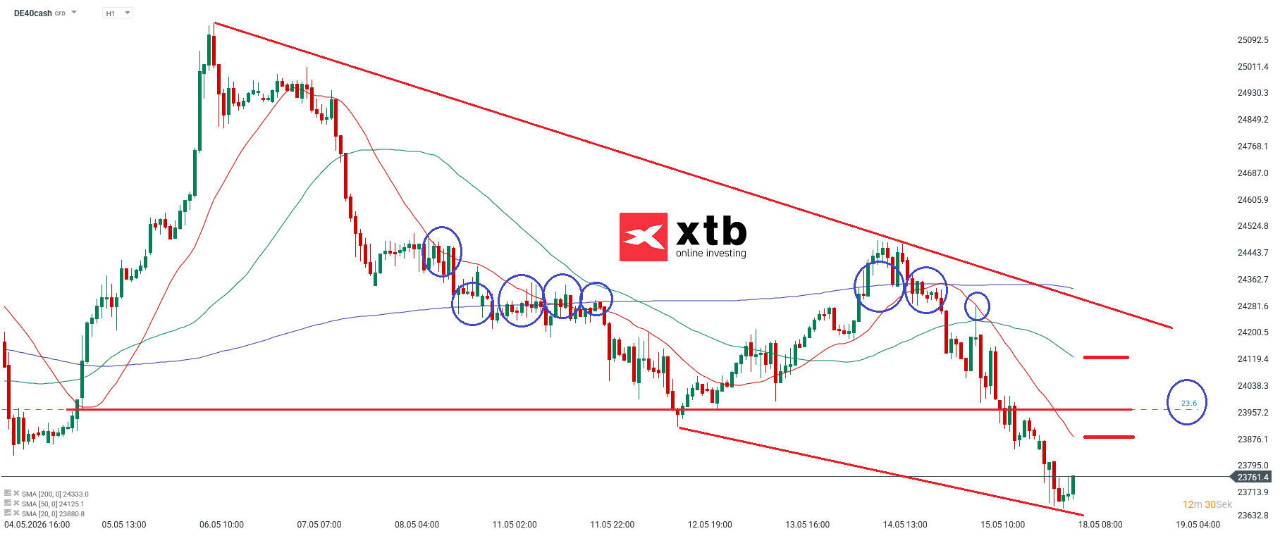DAX Prognose im Stundenchart