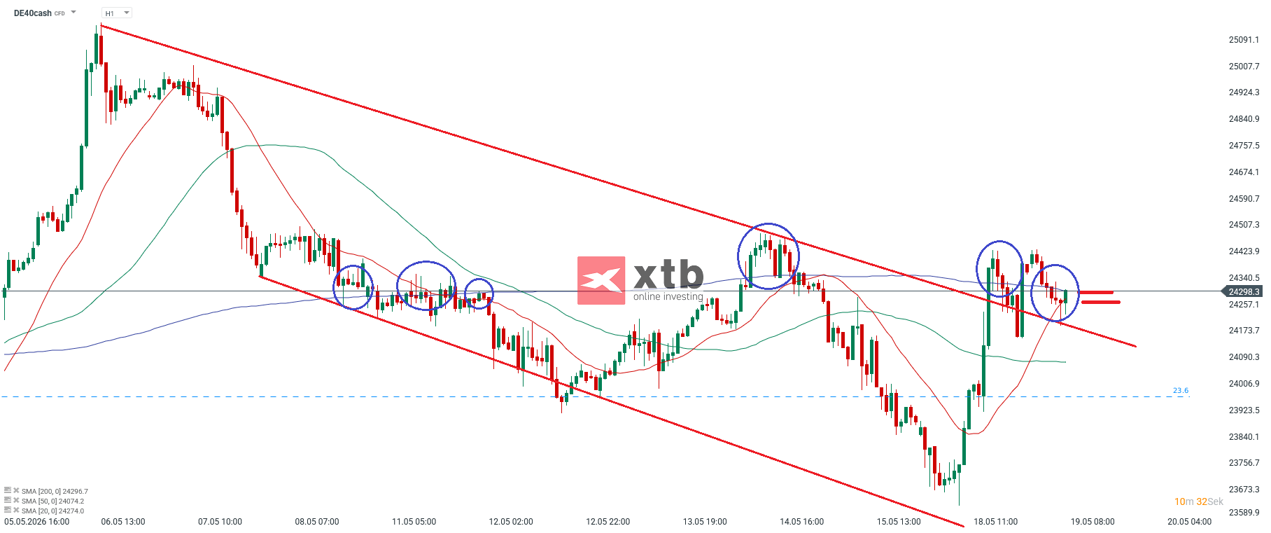 DAX Prognose im Stundenchart