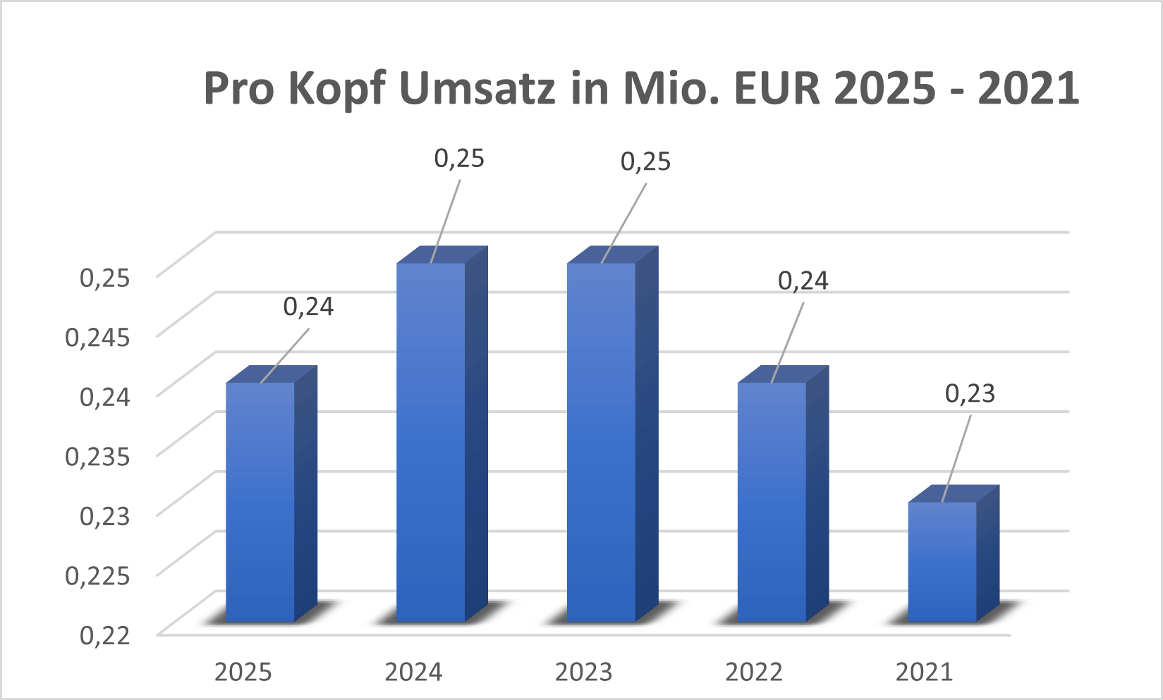 Pro Kopf Umsatz BHB