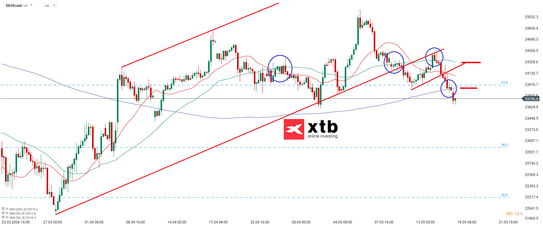 DAX Analyse im 4H Chart