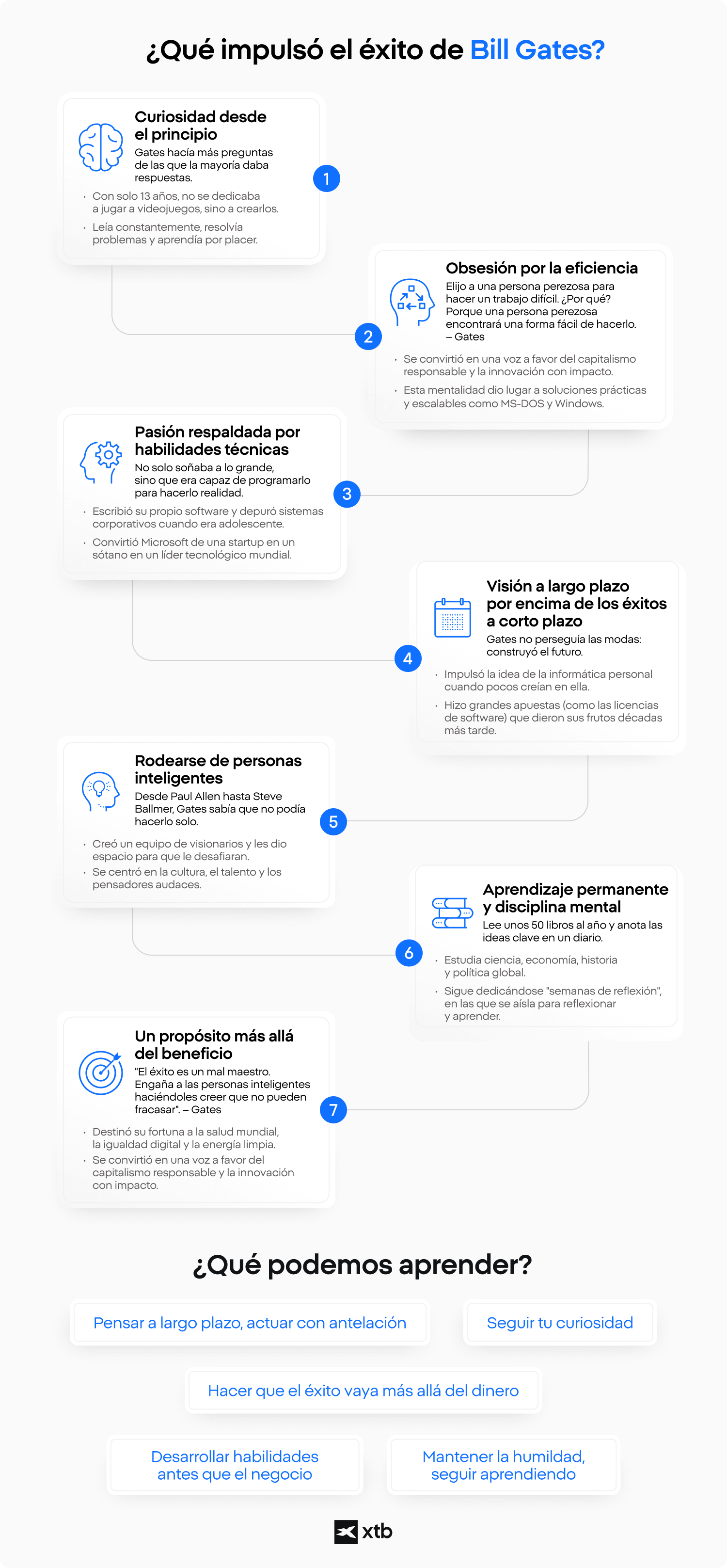 InfografÃ­a de XTB que describe las caracterÃ­sticas clave del Ã©xito de Bill Gates, incluyendo la innovaciÃ³n, la eficiencia, la visiÃ³n a largo plazo y el aprendizaje continuo)