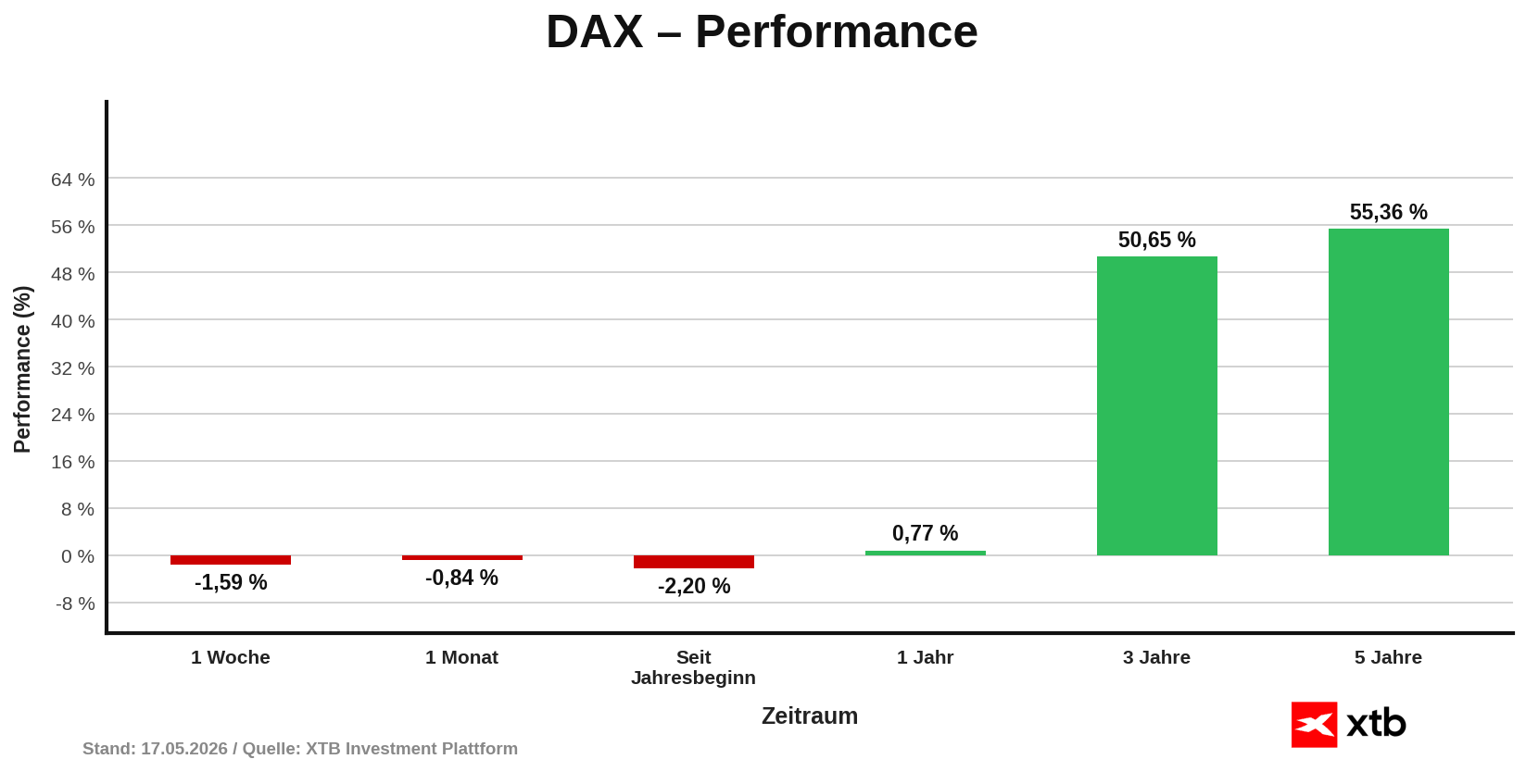 DAX Performance am 17.05.2026 - prozentuale VerÃ¤nderung vom Aktienindex DAX