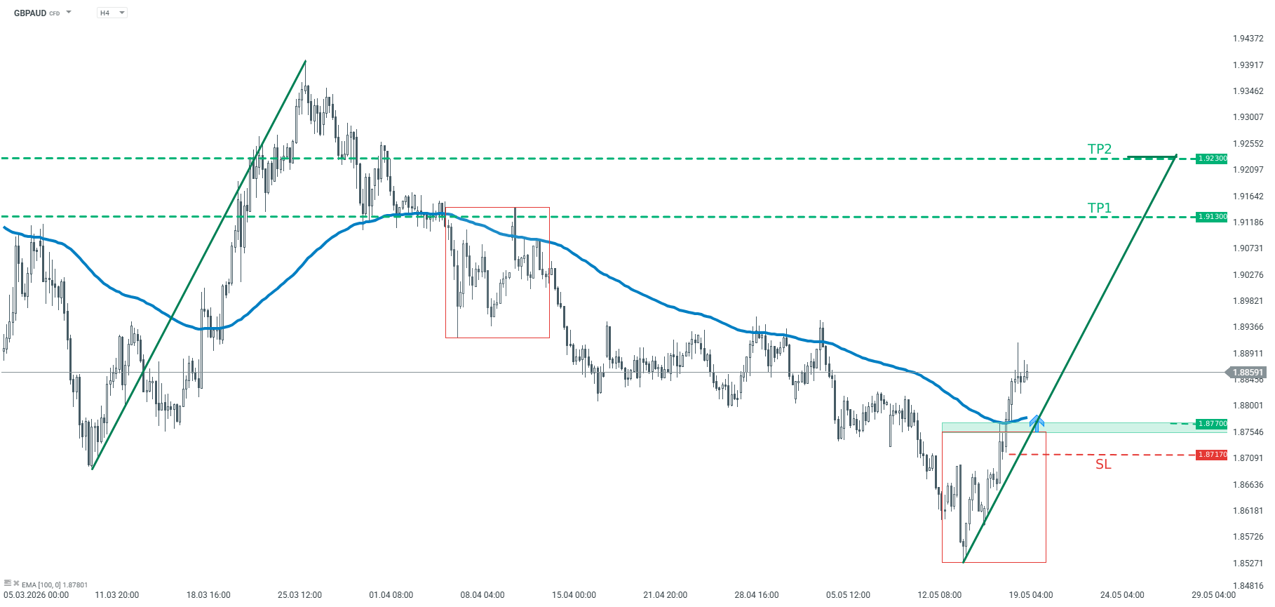 GBPAUD Chart (H4) Chartanalyse