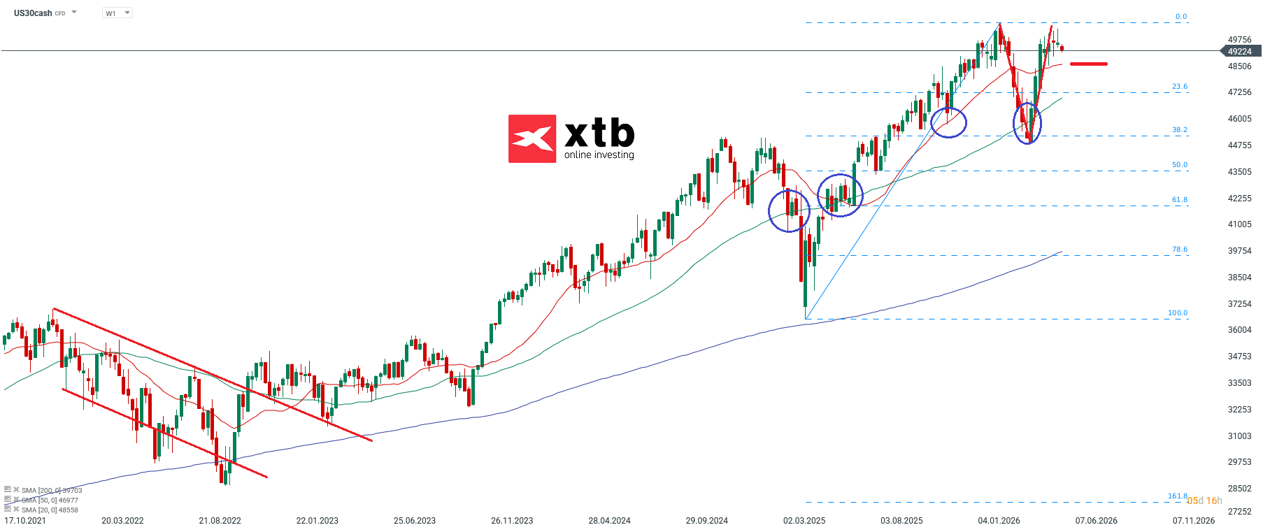 Dow Jones Wochenausblick