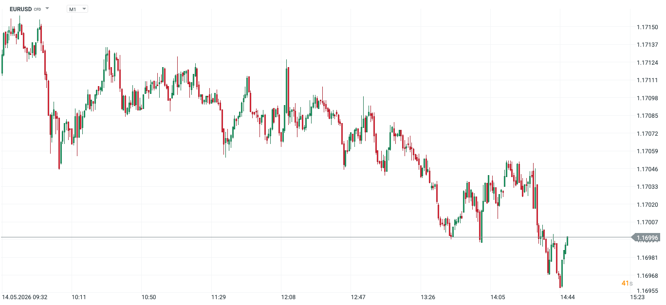Kurs EUR/USD