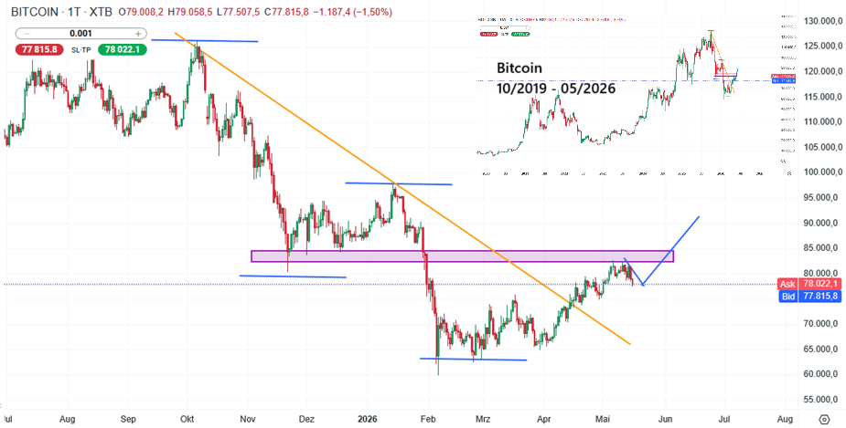 Bitcoin Prognose und Analyse am 16.05.26 - Daytrading