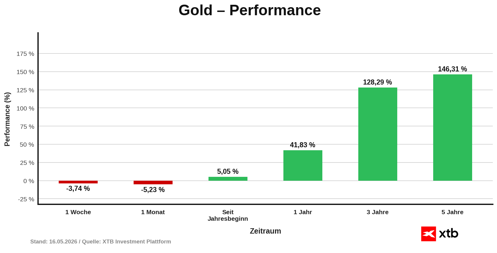 Gold Performance am 16.05.2026 - prozentuale Entwicklung vom Goldpreis