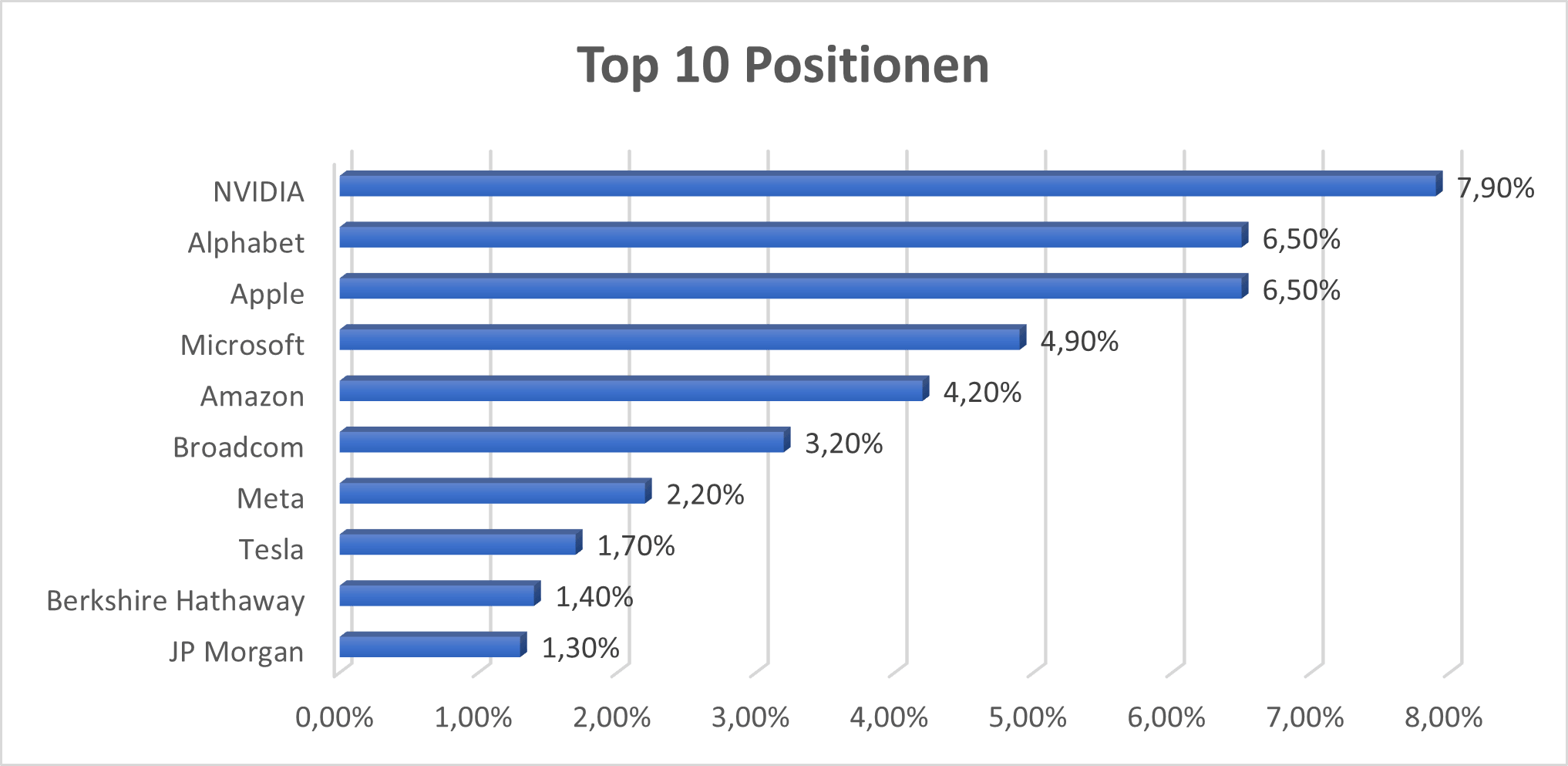 Top 10 Positionen VUSA