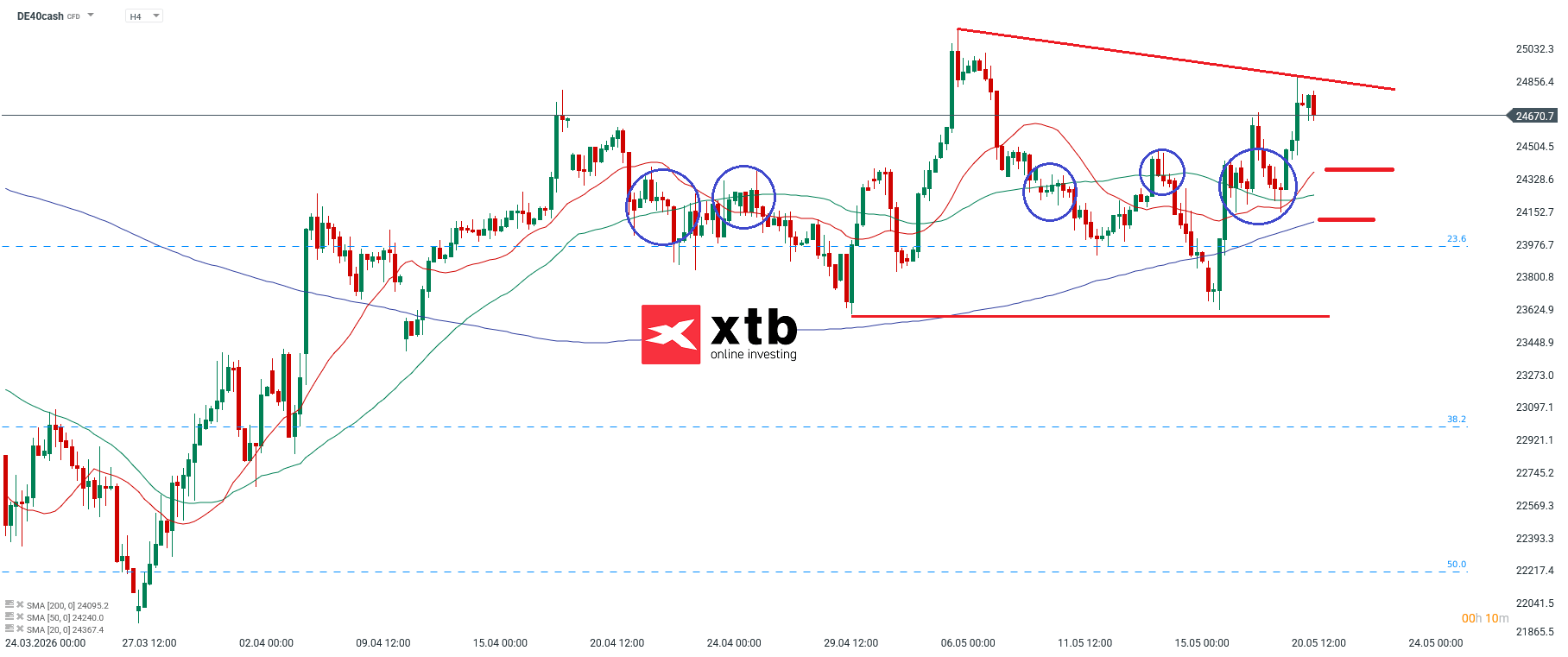DAX Analyse im 4H Chart