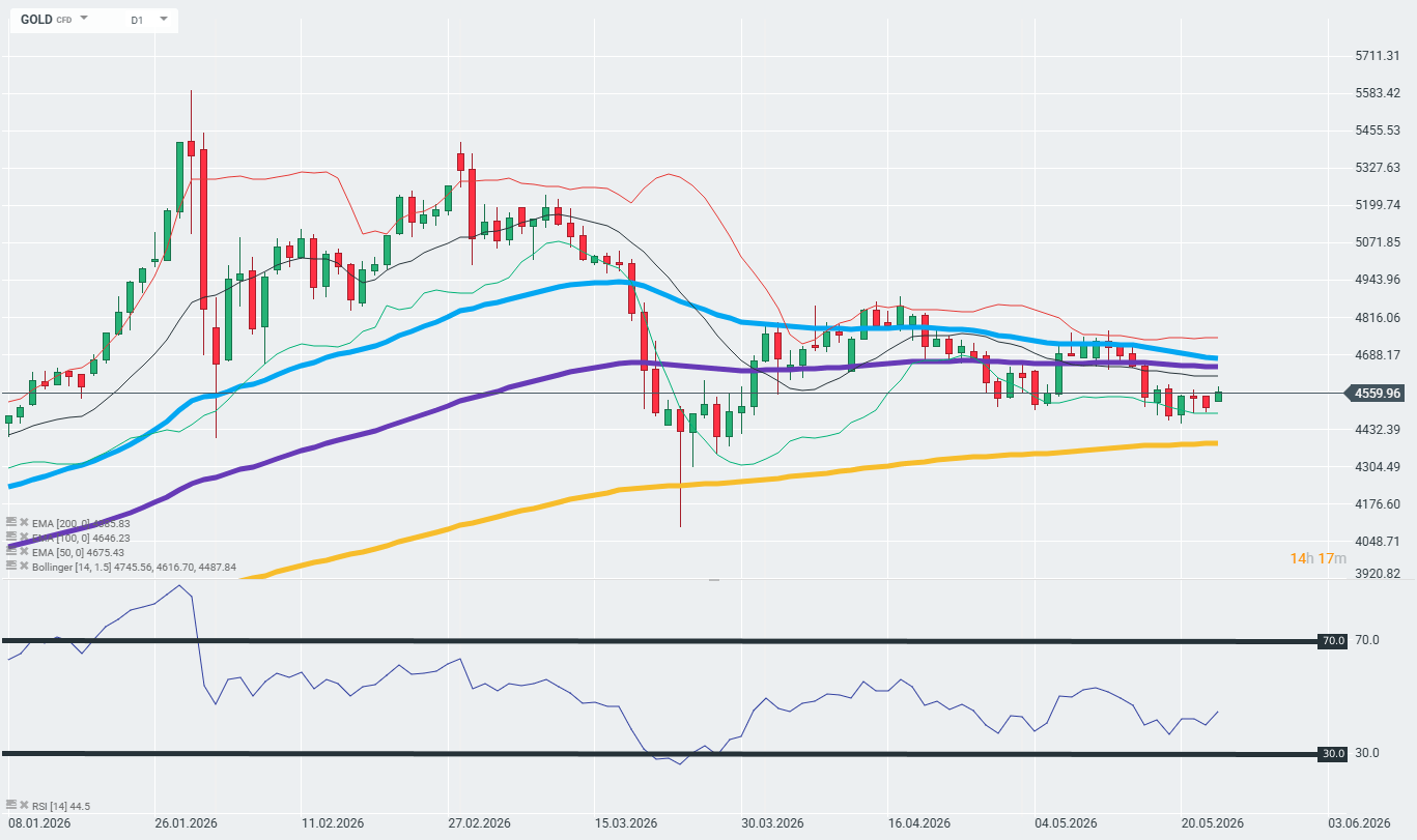 Gold - charttechnsiche Analyse am 25.05.2026