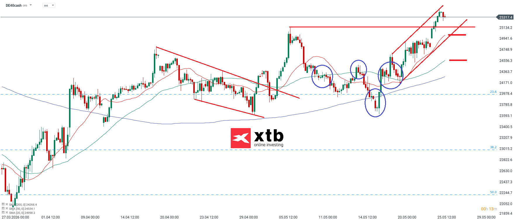 DAX Analyse im 4H Chart