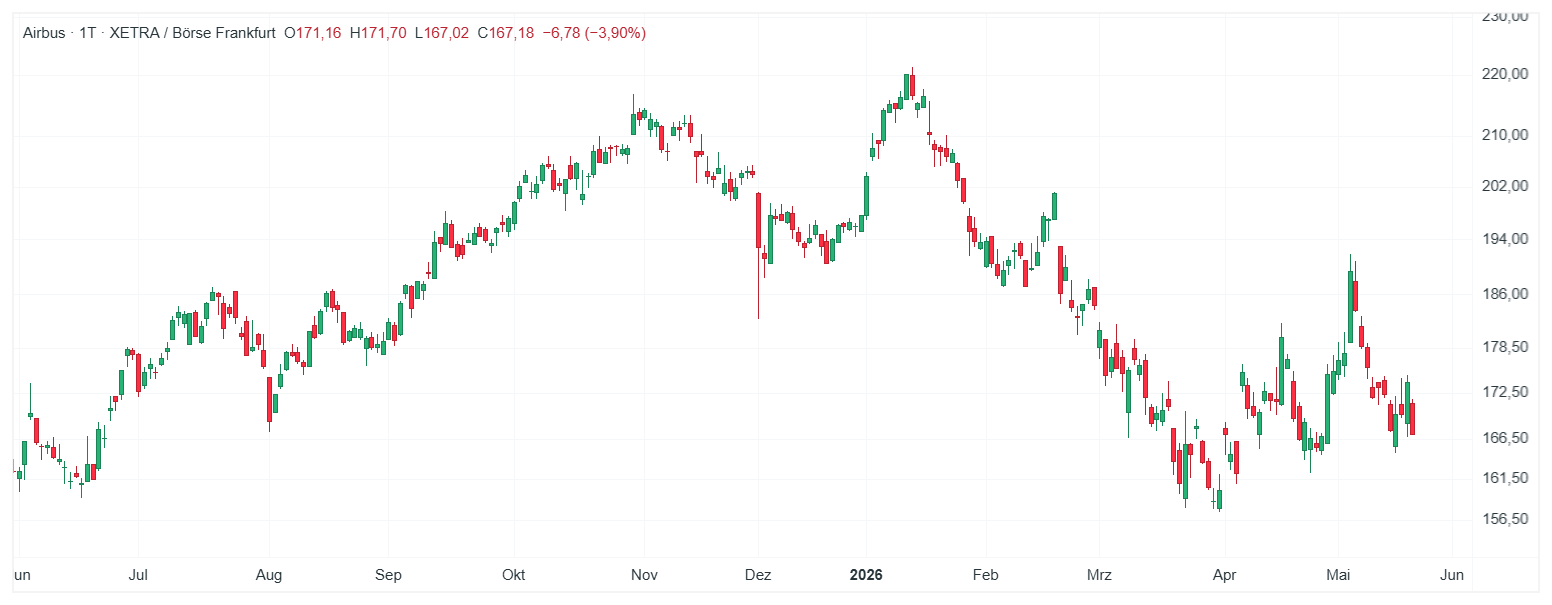 Airbus Aktie Chart (Daily Timeframe)Â 