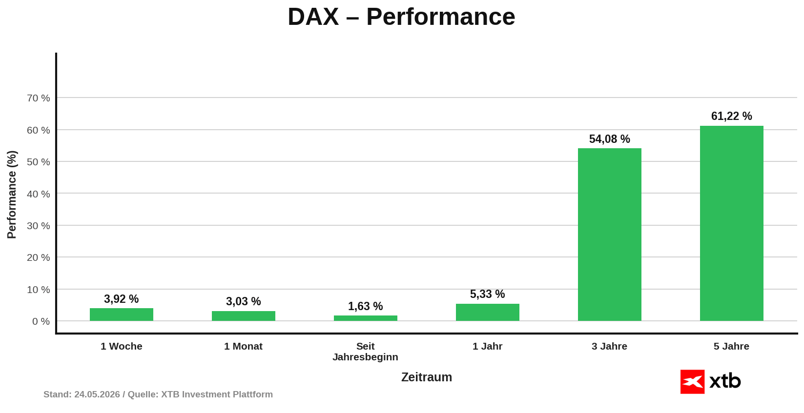 DAX Performance am 24.05.2026 - prozentuale VerÃ¤nderung