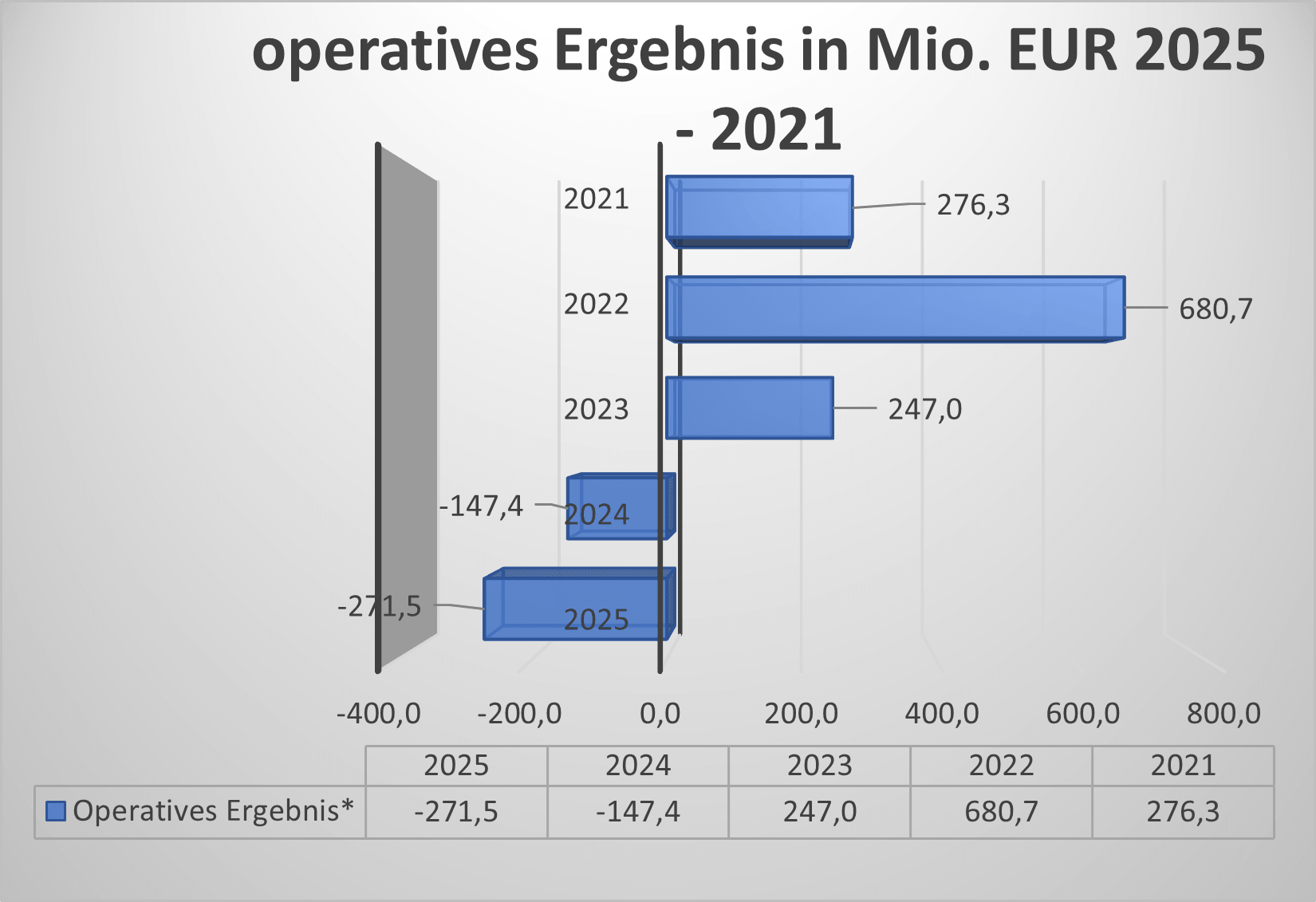 Operatives Ergebnis SZG