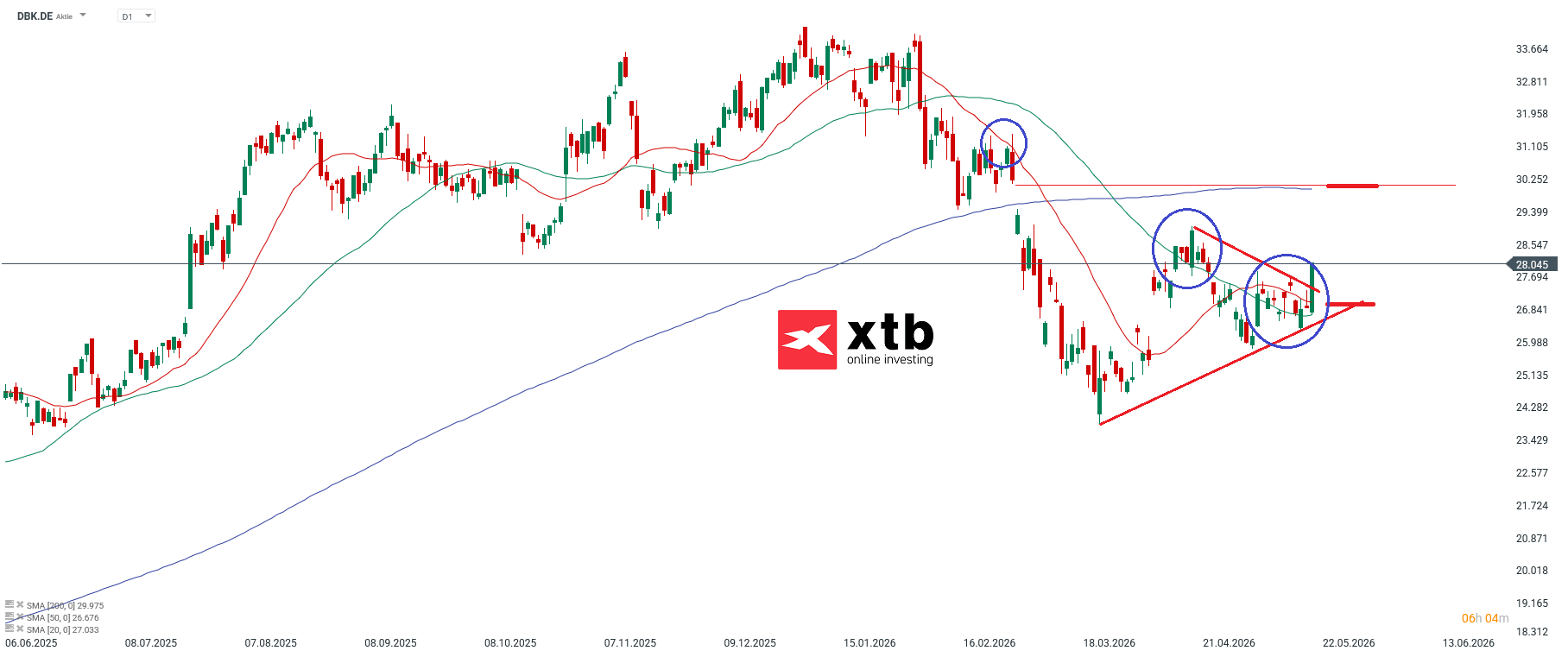 Deutsche Börse Prognose im Tageschart