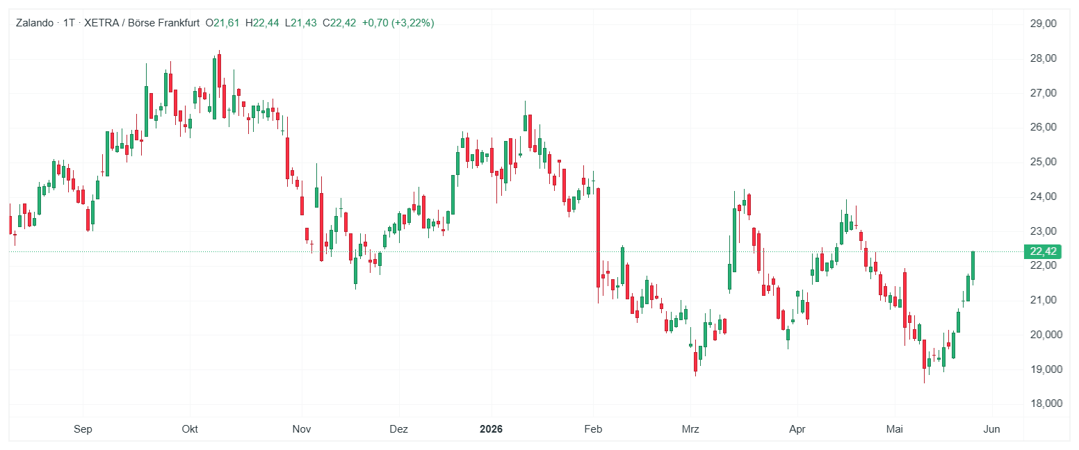 Zalando Aktie Chart (Daily Timeframe)Â