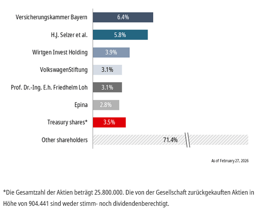 Aktionärsstruktur Indus
