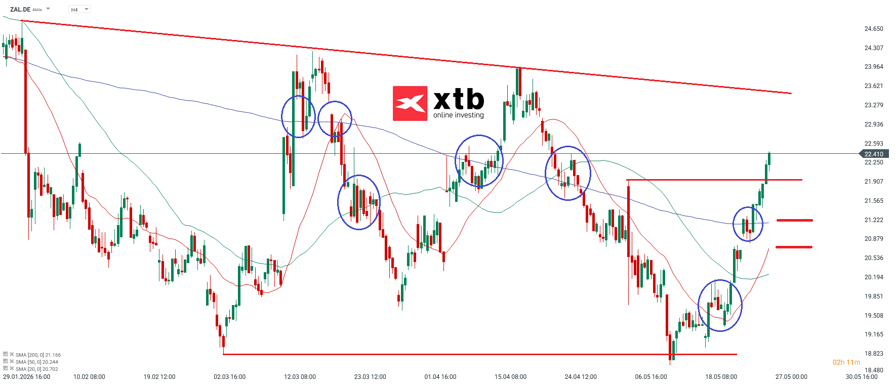 Zalando Analyse im 4H Chart
