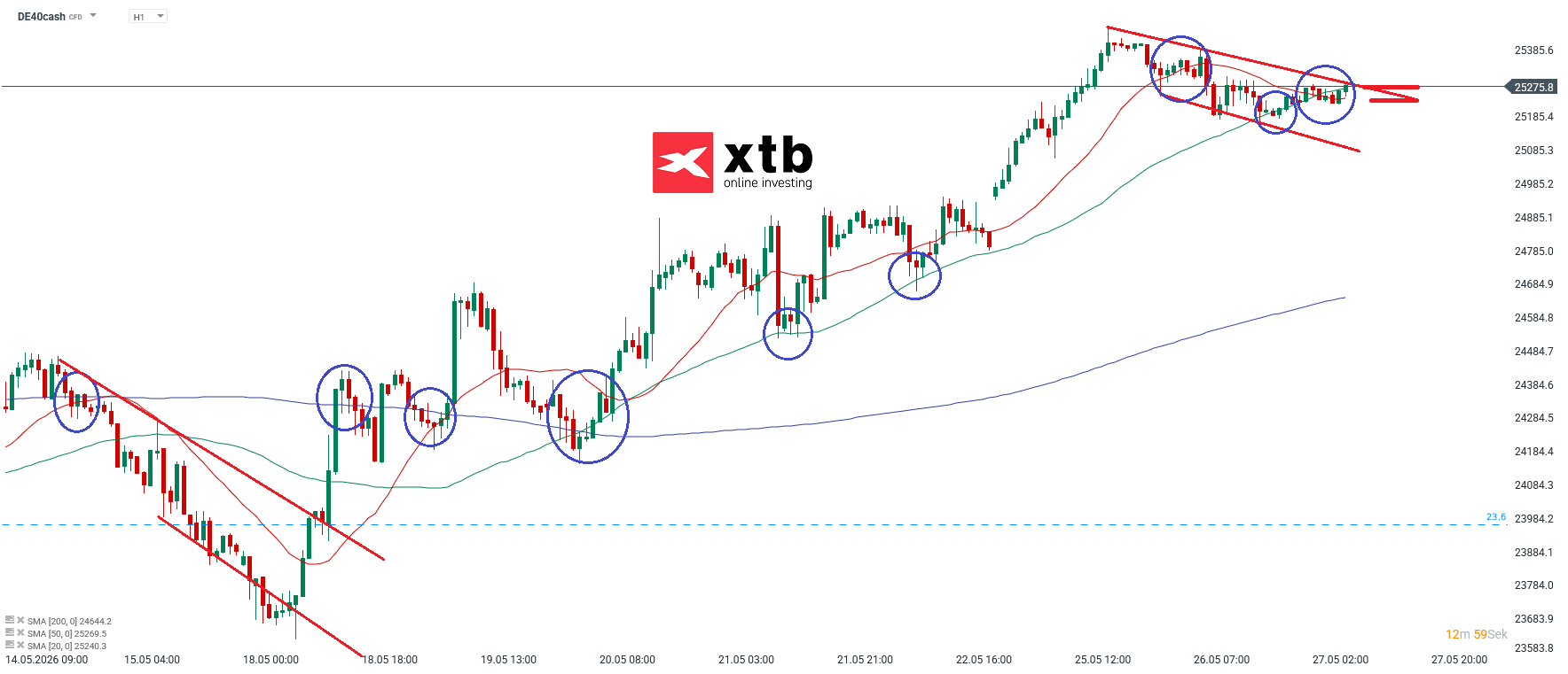 DAX Prognose im Stundenchart