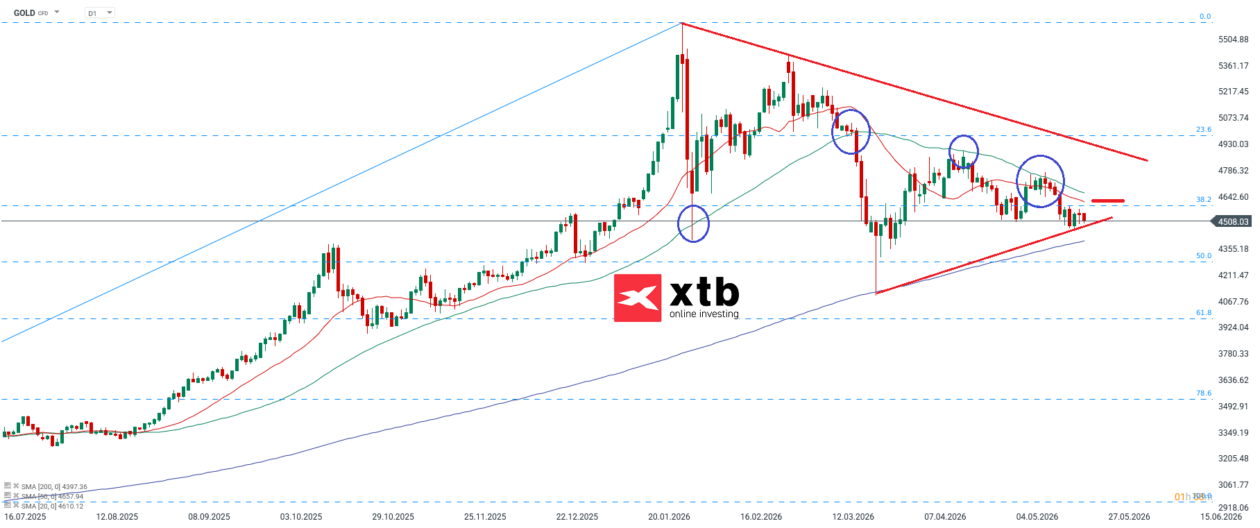 Goldpreis fuer aktive Trader - Gold CFD Wochenausblick, 23.05.2026