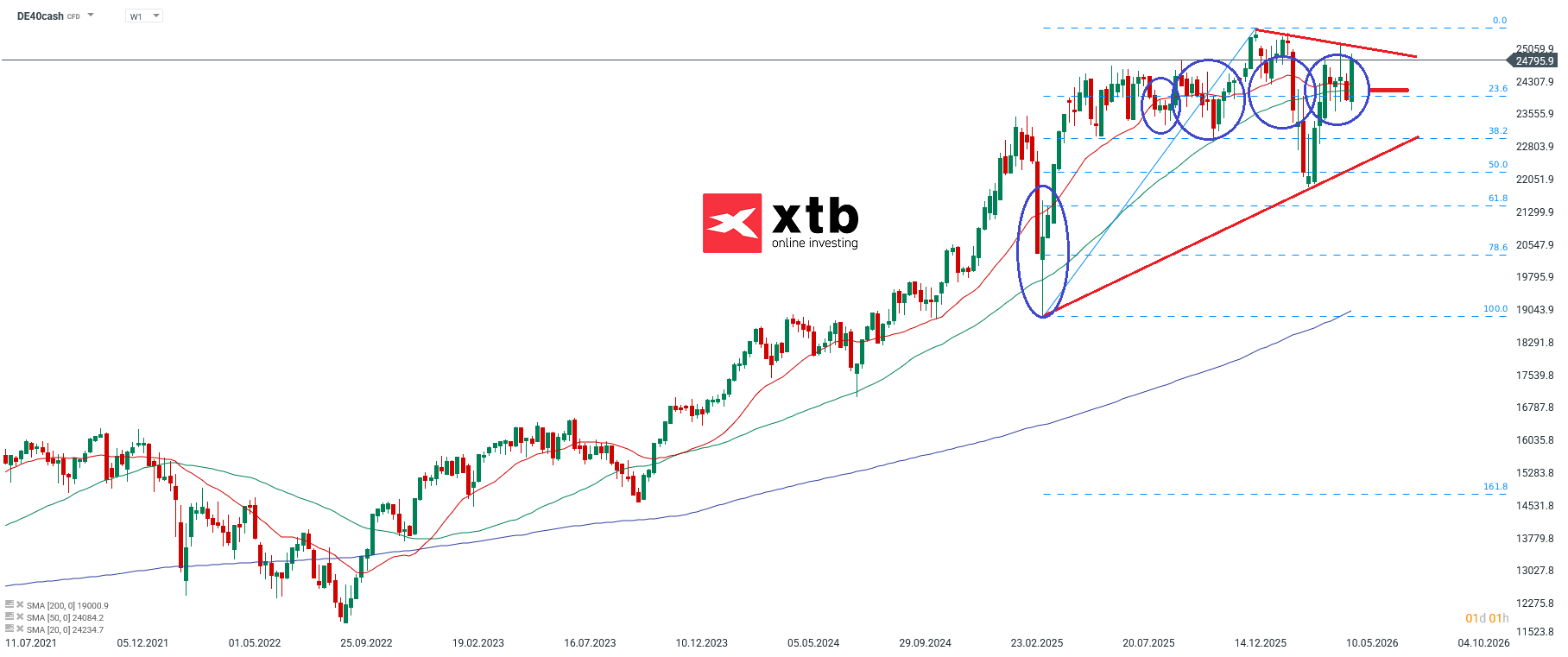 DAX Aktuell - Prognose und charttechnische Analyse am 24.05.2026