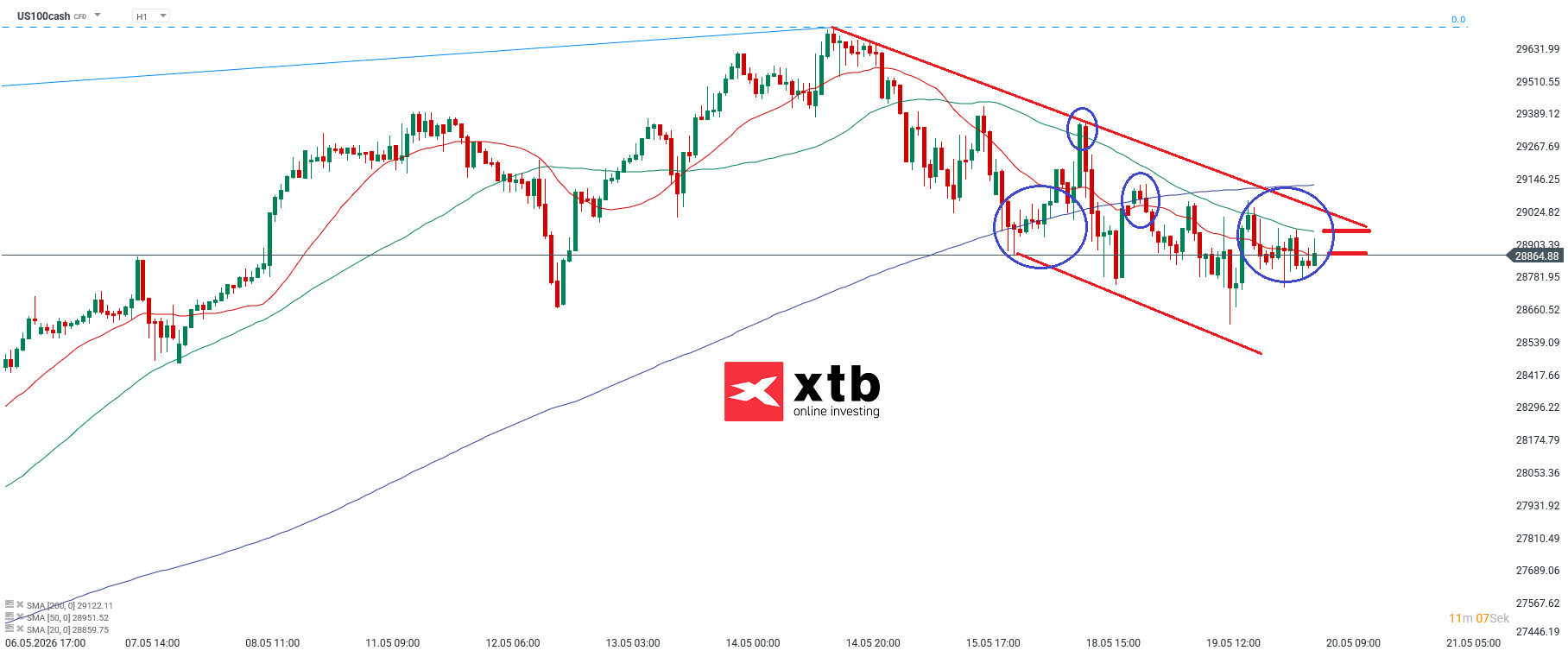 Nasdaq Prognose im Stundenchart