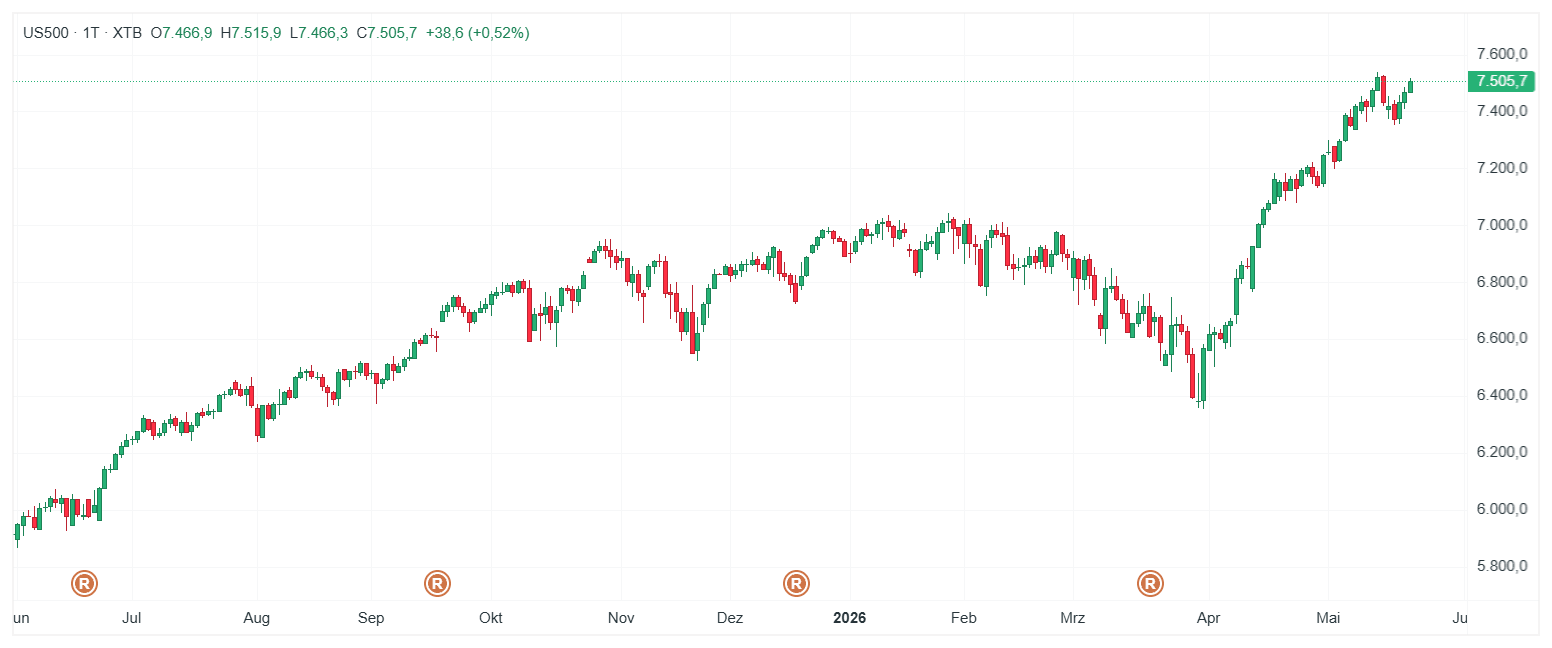 S&P 500 Index Chart (Daily Timeframe) Chartanalyse
