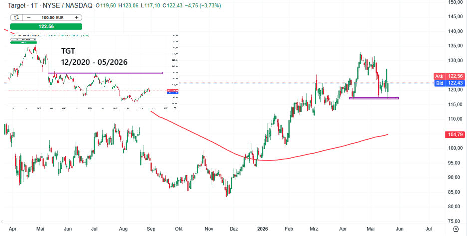 Target Aktie Prognose und Analyse am 21.05.26 - Daytrading