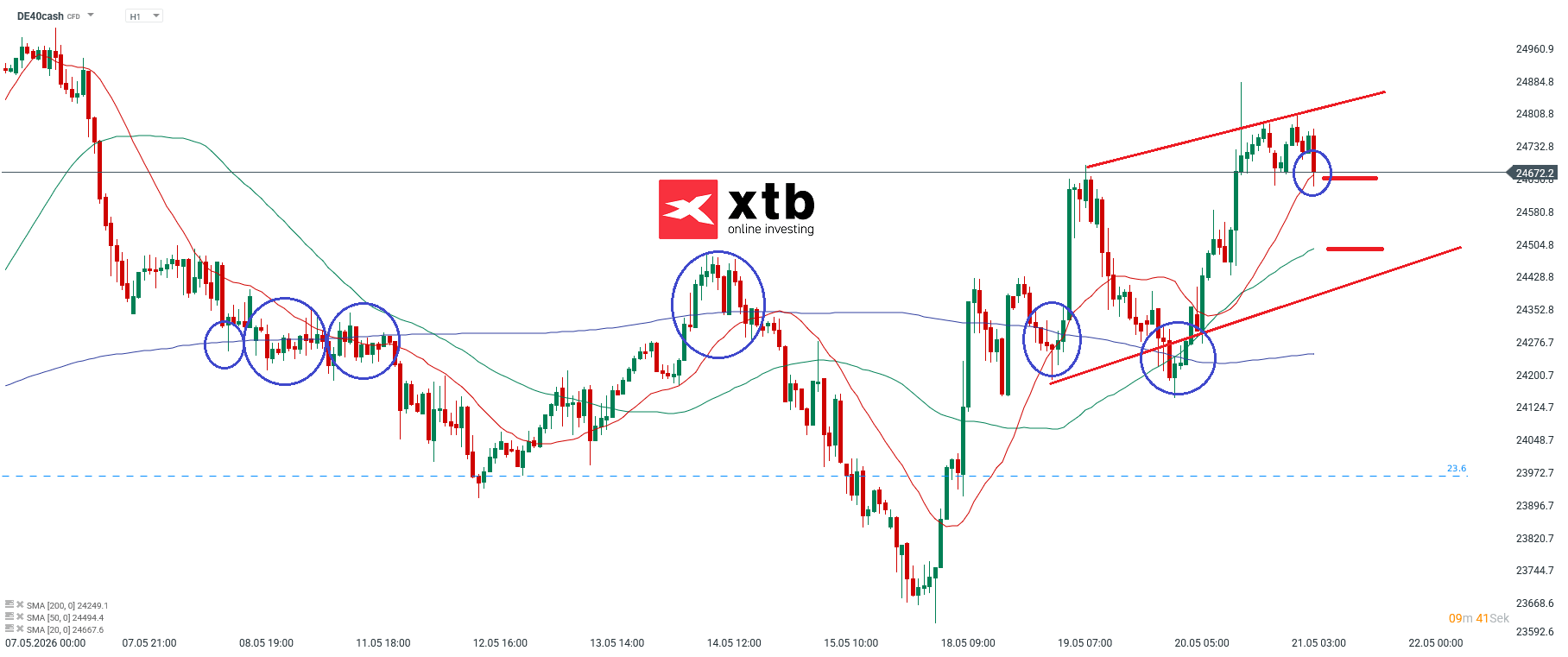 DAX Prognose im Stundenchart
