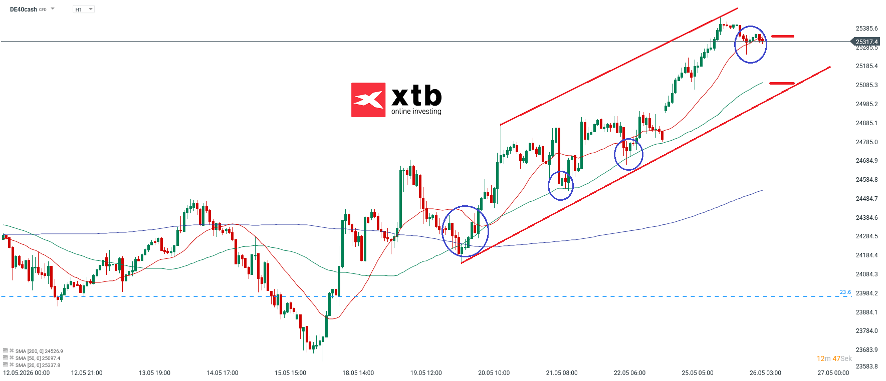 DAX Prognose im Stundenchart