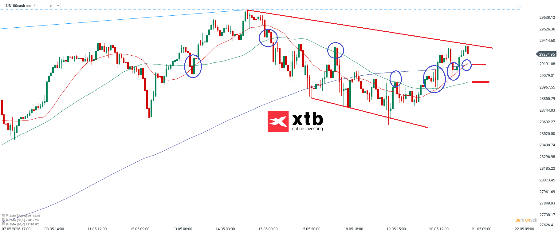 Nasdaq Prognose im Stundenchart