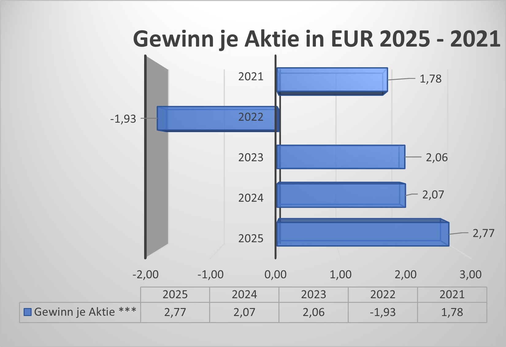Gewinn je Aktie Indus